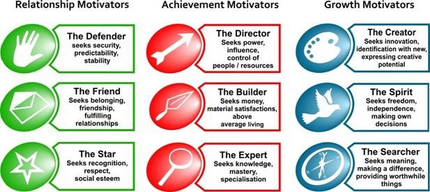 Motivators