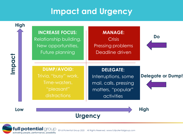 Impact and urgency